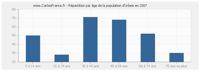 Répartition par âge de la population d'Urbeis en 2007