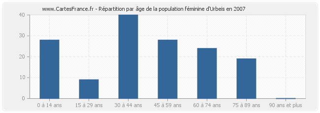 Répartition par âge de la population féminine d'Urbeis en 2007