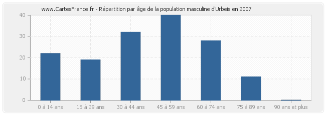 Répartition par âge de la population masculine d'Urbeis en 2007