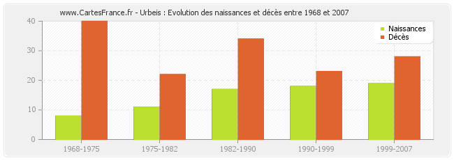 Urbeis : Evolution des naissances et décès entre 1968 et 2007