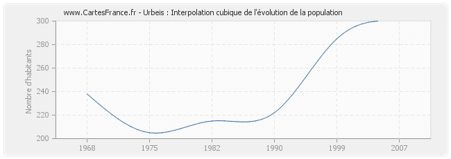 Urbeis : Interpolation cubique de l'évolution de la population