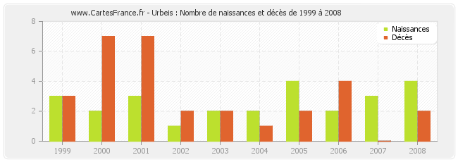 Urbeis : Nombre de naissances et décès de 1999 à 2008