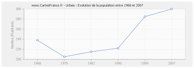 Population Urbeis