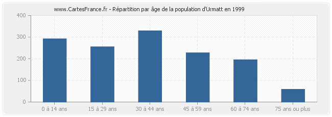 Répartition par âge de la population d'Urmatt en 1999