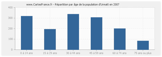 Répartition par âge de la population d'Urmatt en 2007