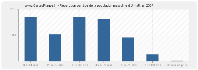 Répartition par âge de la population masculine d'Urmatt en 2007