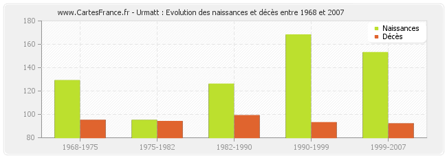 Urmatt : Evolution des naissances et décès entre 1968 et 2007