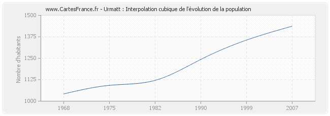 Urmatt : Interpolation cubique de l'évolution de la population
