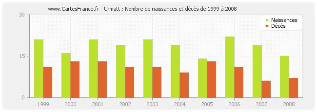 Urmatt : Nombre de naissances et décès de 1999 à 2008