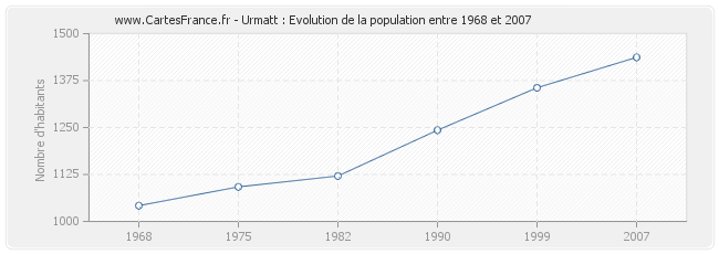 Population Urmatt