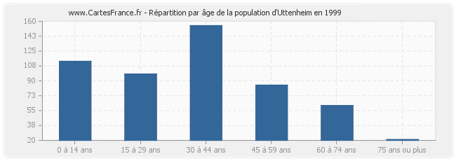 Répartition par âge de la population d'Uttenheim en 1999