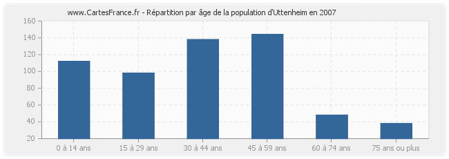 Répartition par âge de la population d'Uttenheim en 2007