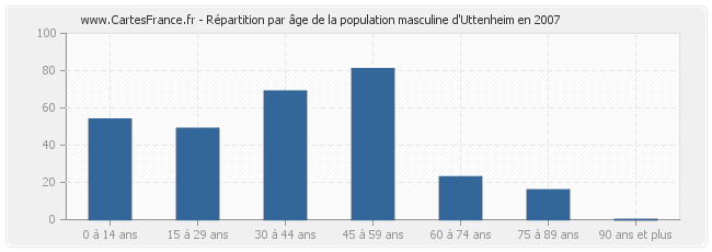 Répartition par âge de la population masculine d'Uttenheim en 2007