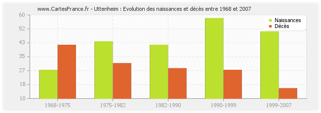 Uttenheim : Evolution des naissances et décès entre 1968 et 2007