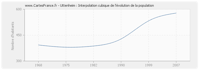 Uttenheim : Interpolation cubique de l'évolution de la population