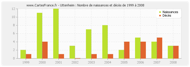 Uttenheim : Nombre de naissances et décès de 1999 à 2008