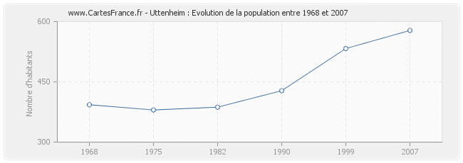 Population Uttenheim