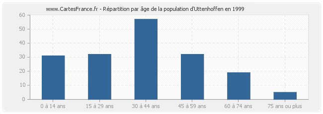 Répartition par âge de la population d'Uttenhoffen en 1999