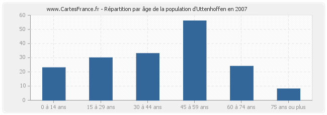 Répartition par âge de la population d'Uttenhoffen en 2007