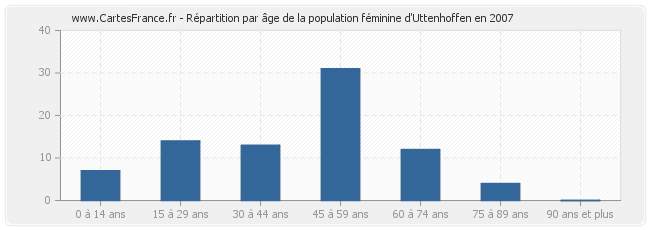 Répartition par âge de la population féminine d'Uttenhoffen en 2007