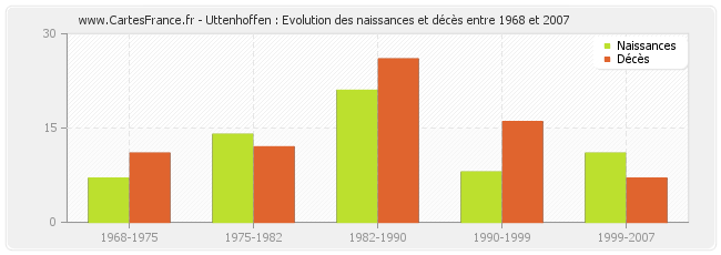 Uttenhoffen : Evolution des naissances et décès entre 1968 et 2007