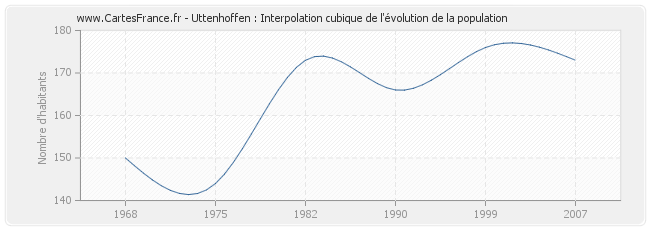 Uttenhoffen : Interpolation cubique de l'évolution de la population