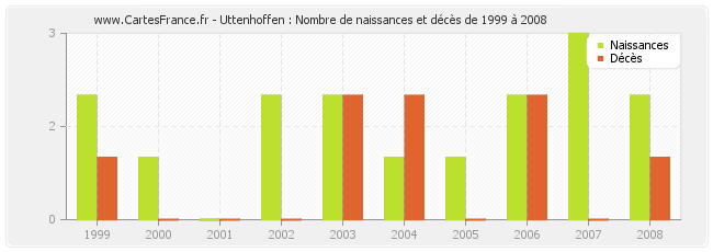 Uttenhoffen : Nombre de naissances et décès de 1999 à 2008