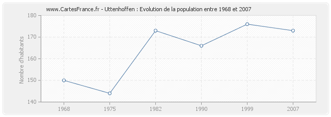 Population Uttenhoffen