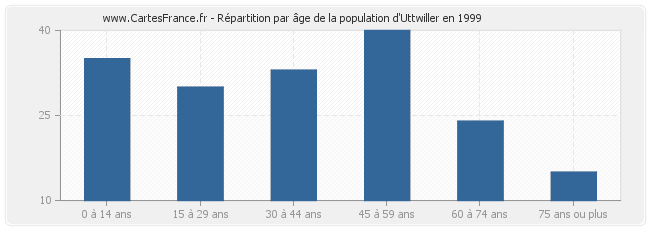 Répartition par âge de la population d'Uttwiller en 1999