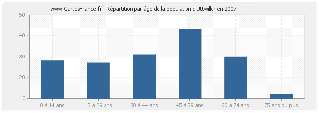 Répartition par âge de la population d'Uttwiller en 2007