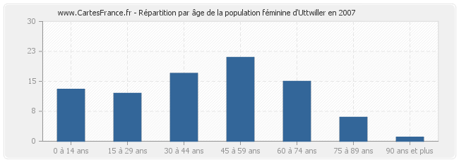 Répartition par âge de la population féminine d'Uttwiller en 2007