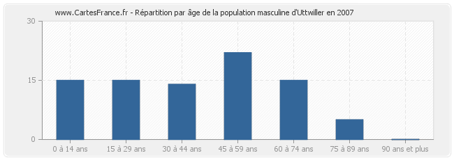 Répartition par âge de la population masculine d'Uttwiller en 2007
