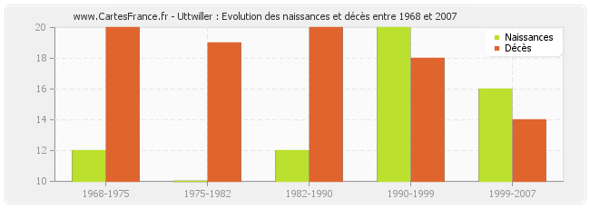 Uttwiller : Evolution des naissances et décès entre 1968 et 2007
