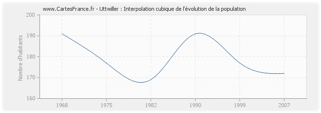 Uttwiller : Interpolation cubique de l'évolution de la population