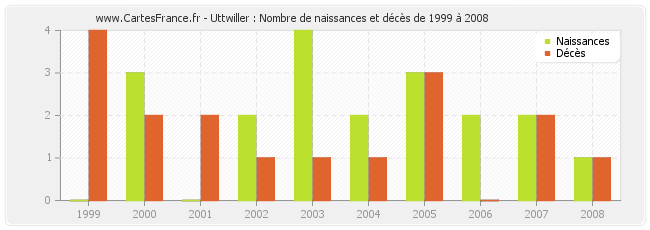 Uttwiller : Nombre de naissances et décès de 1999 à 2008