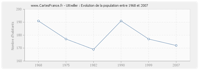 Population Uttwiller