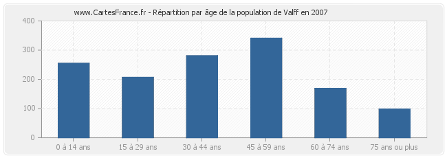 Répartition par âge de la population de Valff en 2007