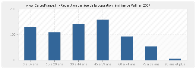 Répartition par âge de la population féminine de Valff en 2007