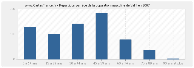 Répartition par âge de la population masculine de Valff en 2007