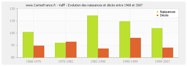Valff : Evolution des naissances et décès entre 1968 et 2007