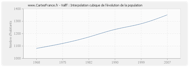 Valff : Interpolation cubique de l'évolution de la population