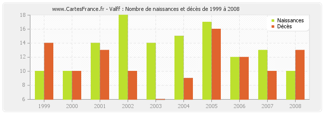 Valff : Nombre de naissances et décès de 1999 à 2008