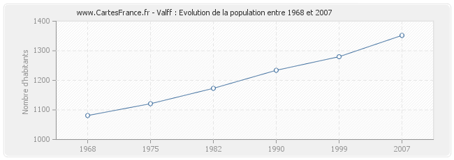 Population Valff