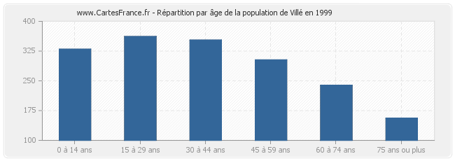 Répartition par âge de la population de Villé en 1999