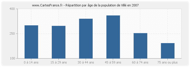 Répartition par âge de la population de Villé en 2007
