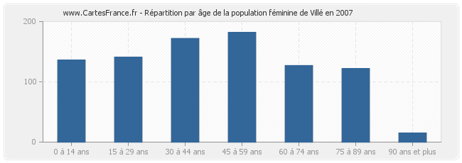 Répartition par âge de la population féminine de Villé en 2007