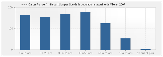 Répartition par âge de la population masculine de Villé en 2007