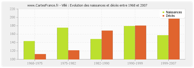 Villé : Evolution des naissances et décès entre 1968 et 2007