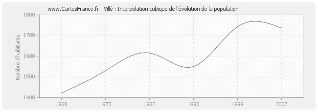 Villé : Interpolation cubique de l'évolution de la population