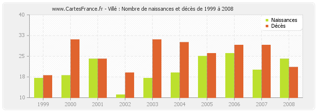 Villé : Nombre de naissances et décès de 1999 à 2008